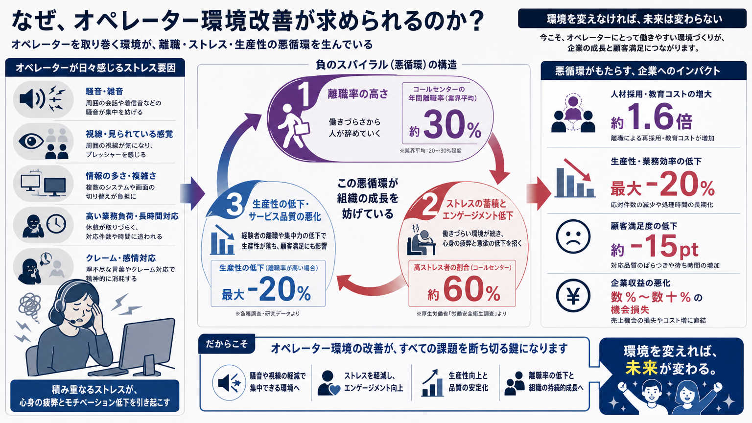 オペレーター環境改善が求められる背景