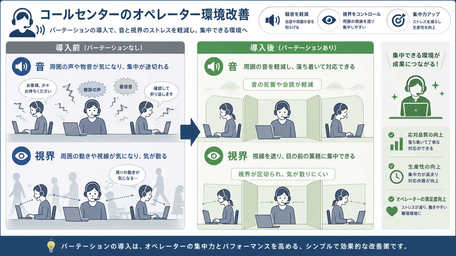 オペレーター環境改善とは｜結論はパーテーション導入による「音」と「視界」の最適化