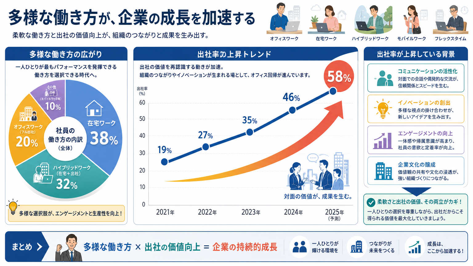 在宅と拠点の両立が求められている背景