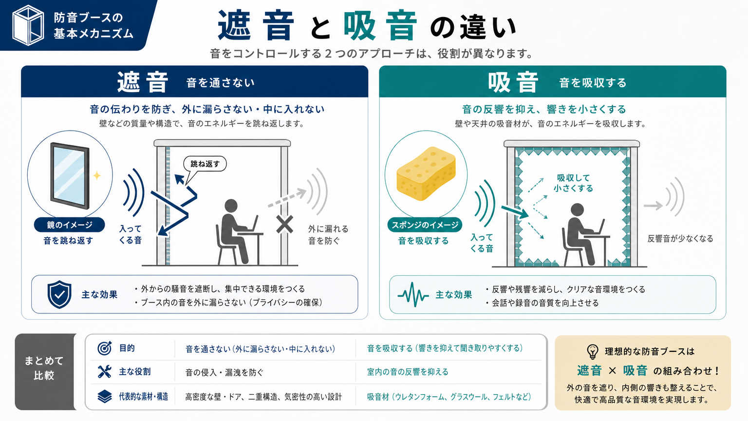 ブースの防音設計とは何か