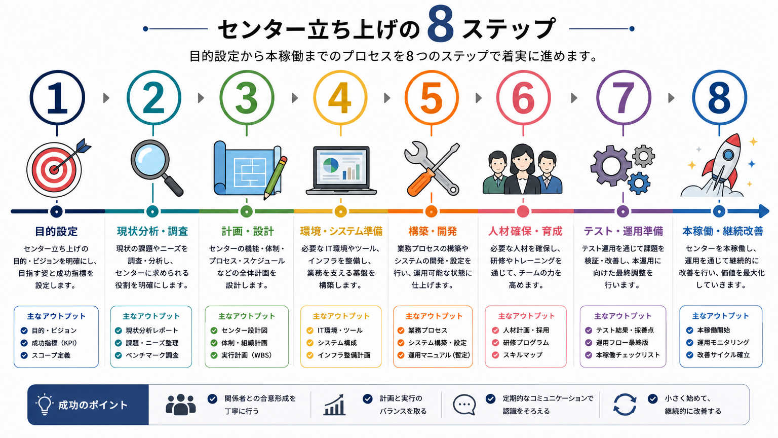 センター立ち上げ手順の全体フロー