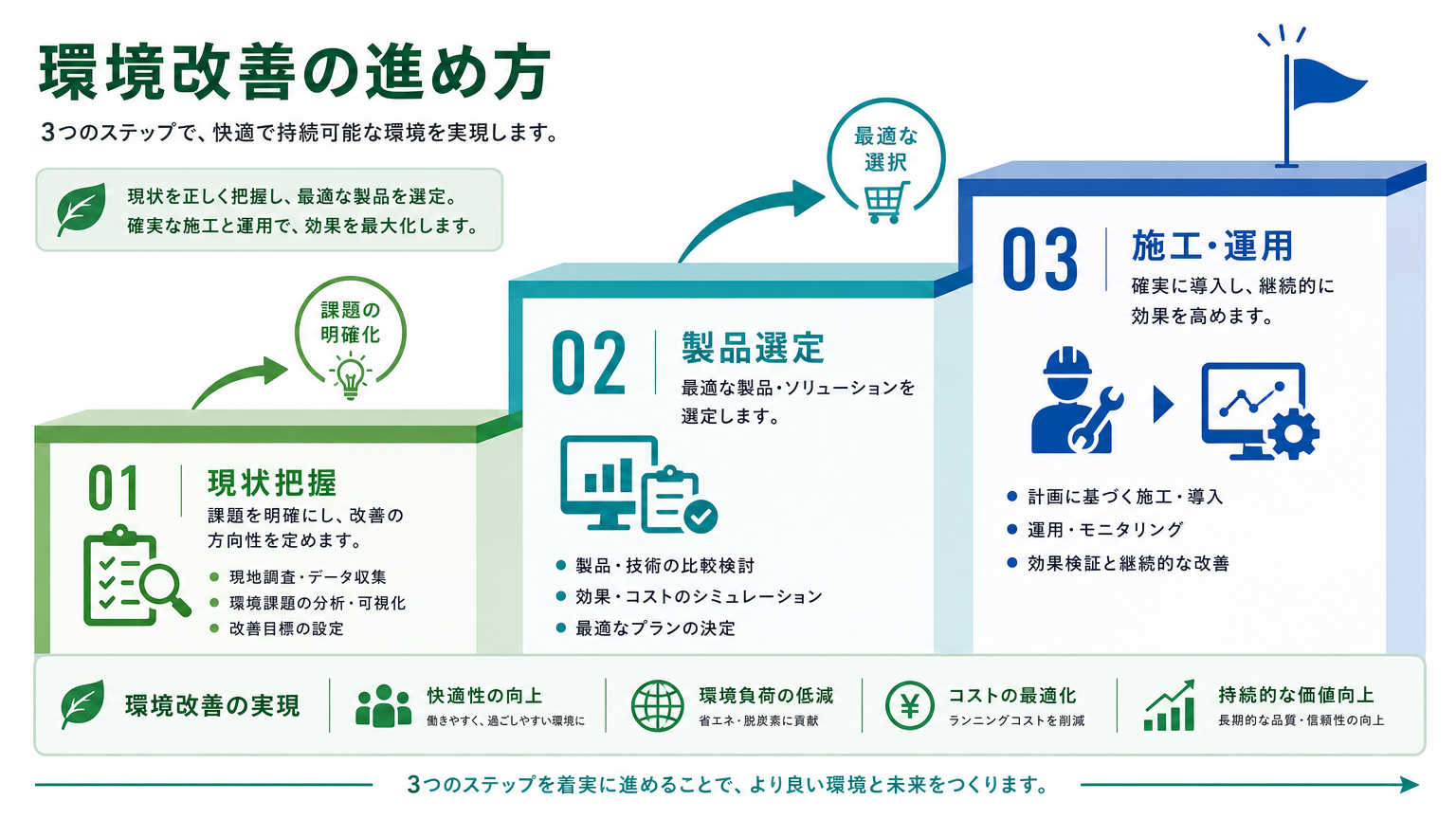 オペレーター環境改善の進め方
