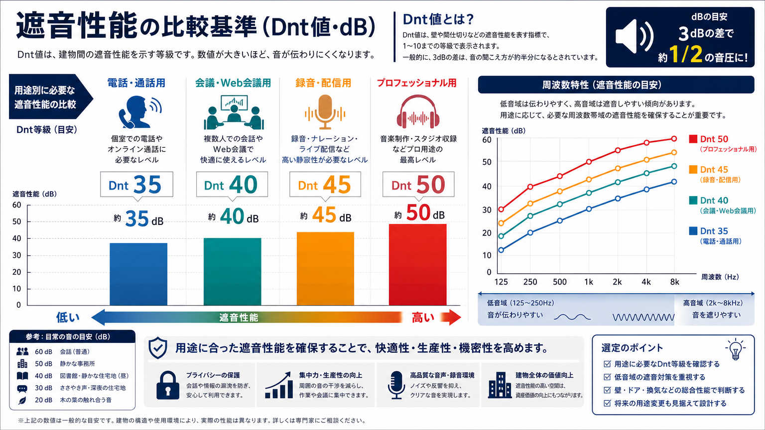 遮音性能（Dnt値）の見方と比較基準