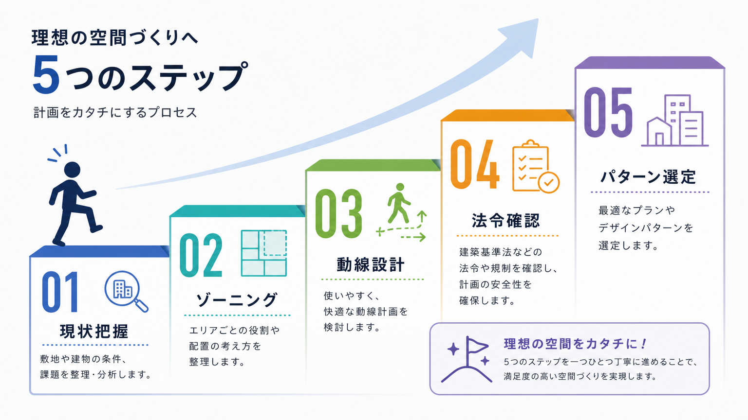 席レイアウトを設計する際の基本的な流れ