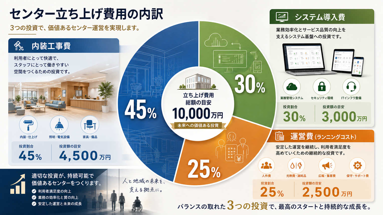 センター立ち上げにかかる費用の内訳