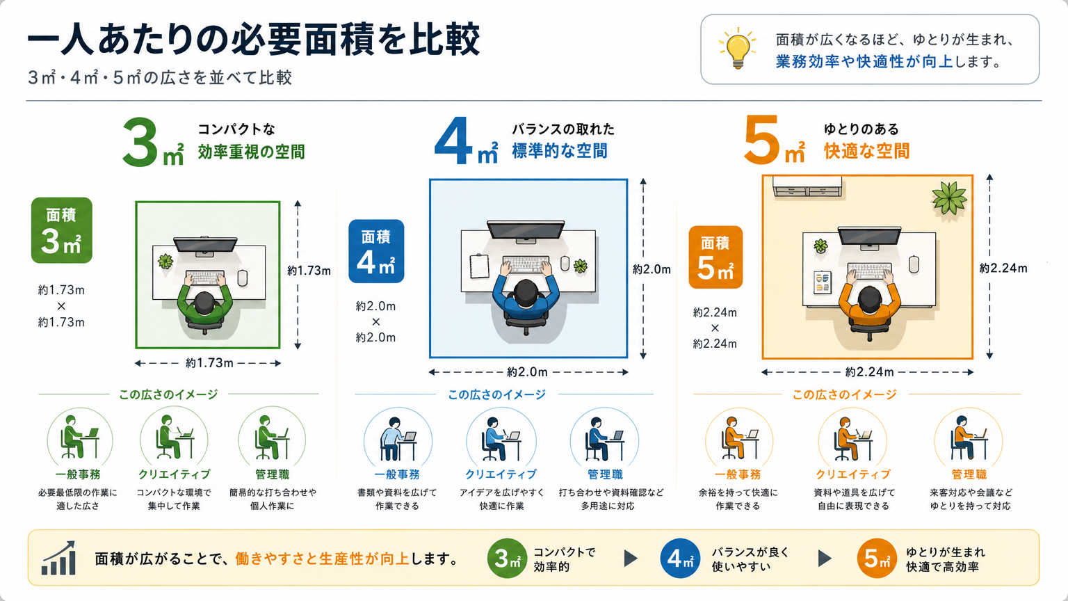一人当たりの必要デスクスペースの目安
