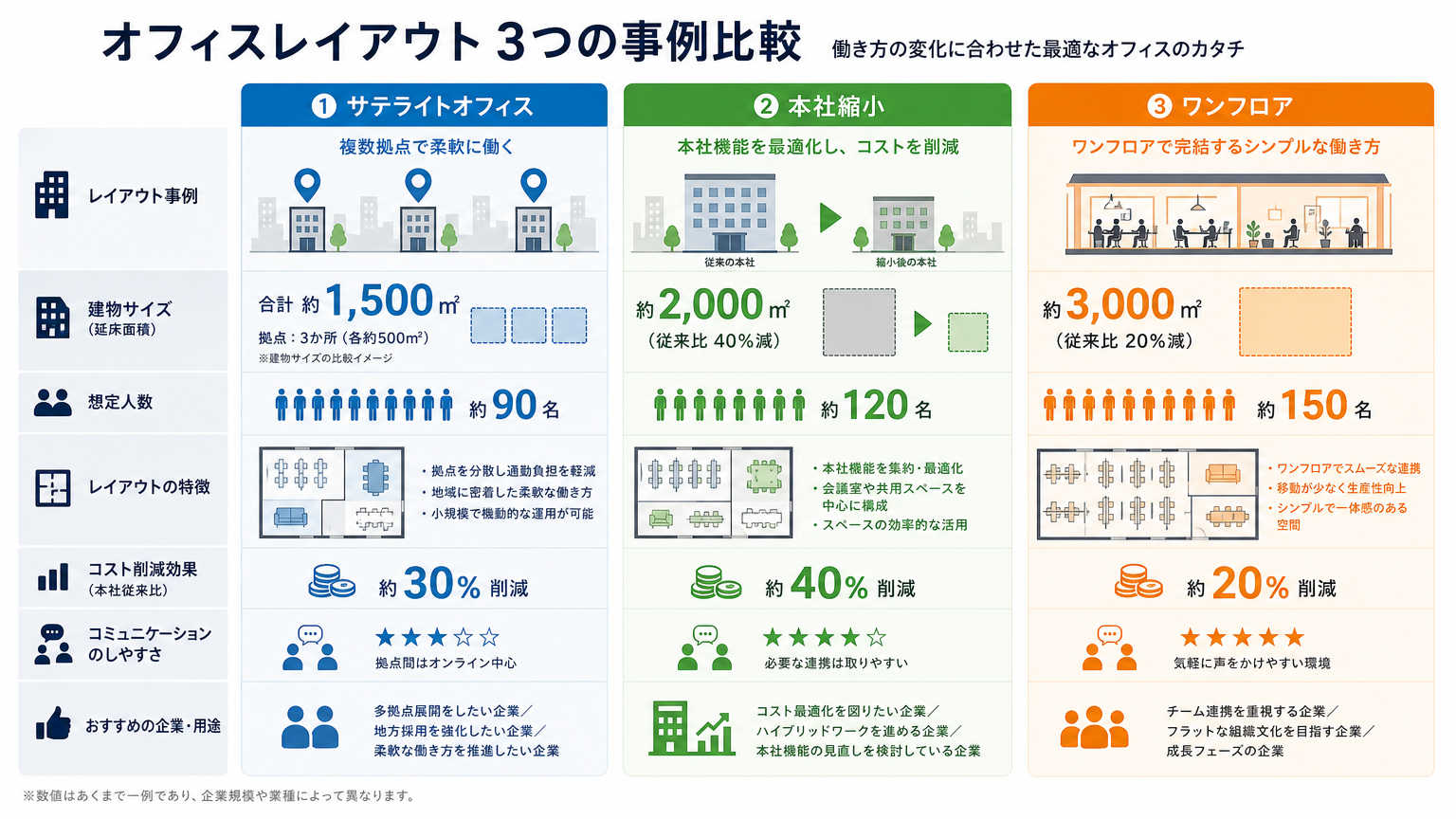 在宅と拠点の両立を実現したオフィスレイアウト事例